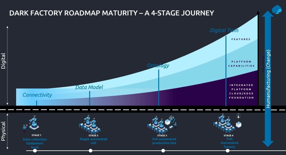 Dark factory journey (Source Capgemini) Dark factory journey (Source Capgemini)