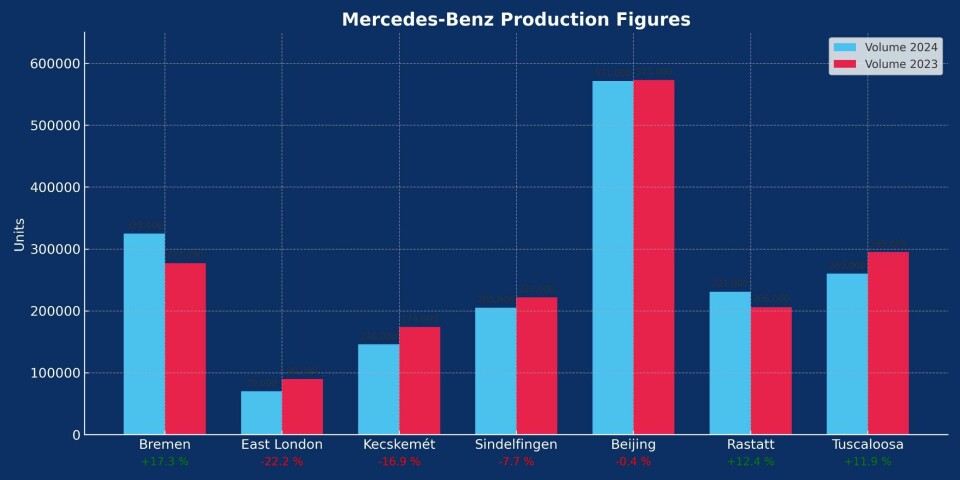 Mercedes-Benz Production 2023 vs 2024 Mercedes-Benz Production 2023 vs 2024
