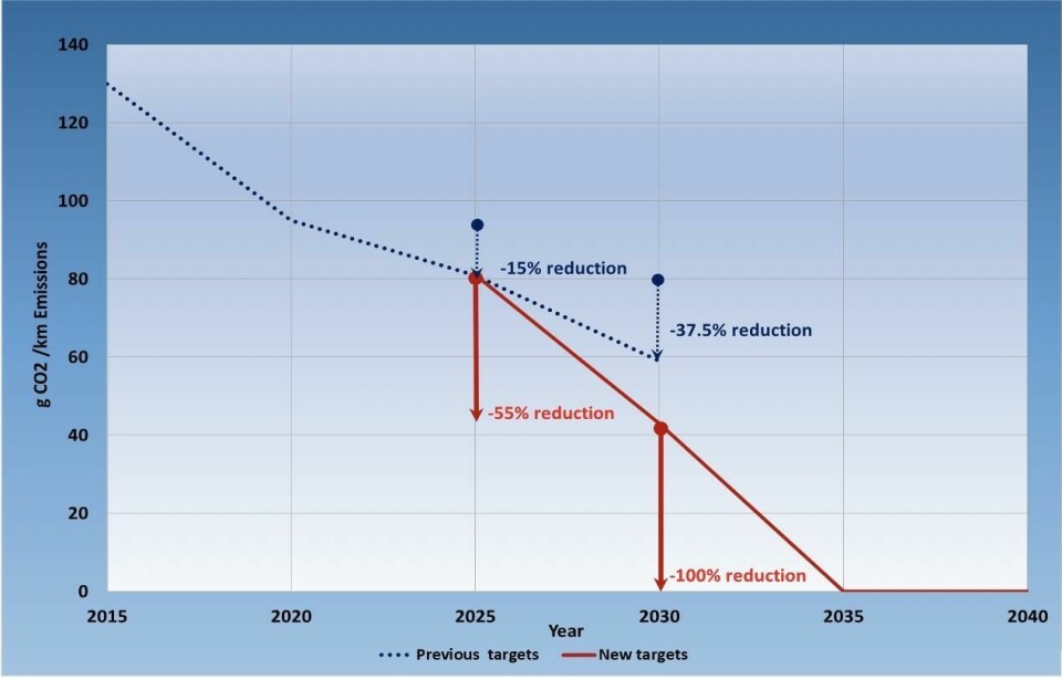 European Commission sets new Emission targetsEuropean Commission New Passenger Vehicle Fleet Average Emissions Targets – Previous vs. New 2015-2040 (CO2 grammes per km) Figure 1 European Commission New Passenger Vehicle Fleet Average Emissions Targets Previous vs. New 2015-2040 (g CO2:km)