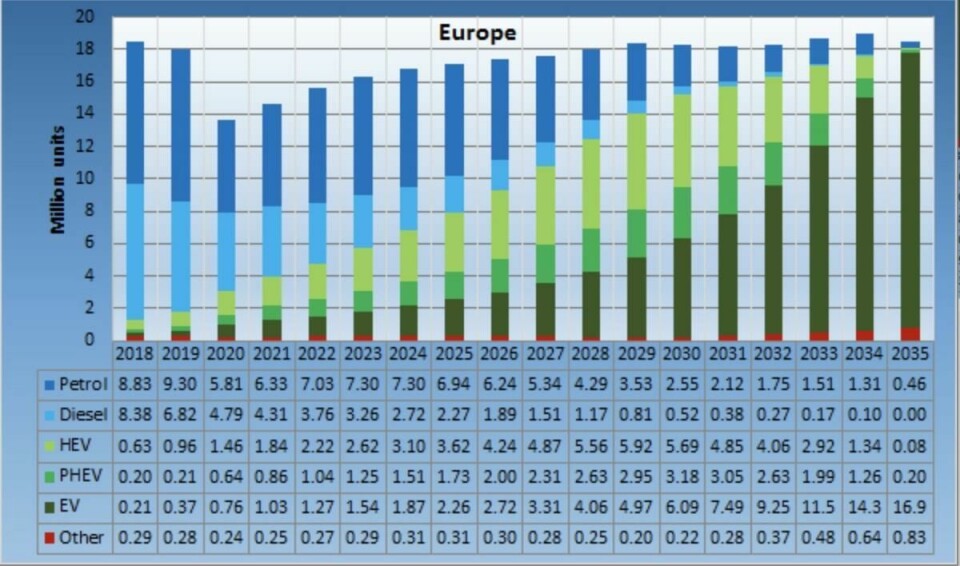 Light vehicle sales forecast by powertrain type (EU, UK, EFTA)EV and PHEV sales are set to rise from 10% of the European market to 50% by 2030, with pure EV sales forecast to grow from 760,000 in 2020 to more than 6m vehicles by 2030 EV sales in the European market