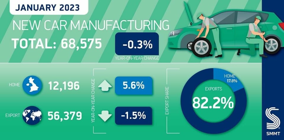 UK car production stable in January, EV output rises nearly 50% Car manufacturing graphic Jan 2023