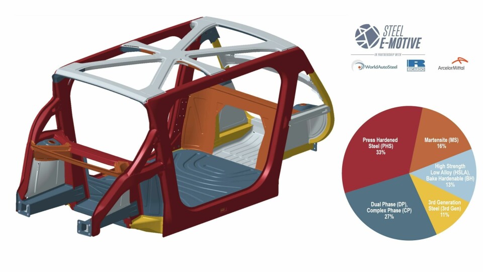 The design had to meet an ambitious mass target of 33% of Press Hardening Steels, 11% of third generation Cold Stamping grades and 16% of Martensitic grades ArcelorMittal-Steel e-Motive project mass targets