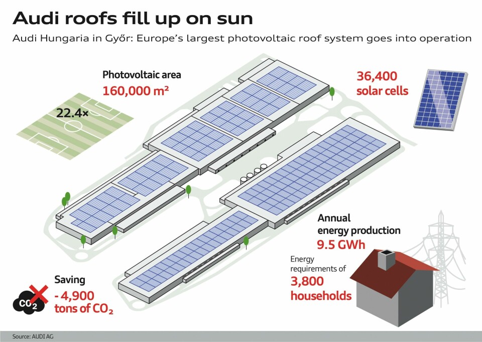 The solar panel array at Audi’s Gyór plant covers an area of 160,000 sq.m Audi Gyór photovoltaic roof system