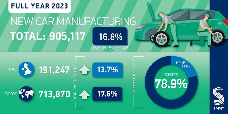 Exports represented 78.9% of UK outputs in 2023 Exports represented 78.9% of UK outputs in 2023