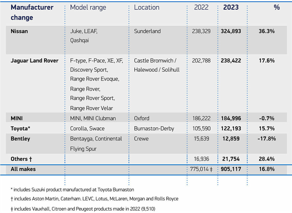 Breakdown of UK production footprint by OEM Breakdwon of UK production footprint by OEM