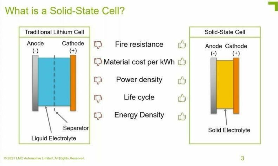 AN LMC Automotive diagram highlighting the structural differences between current lithium-ion batteries with wet electrolytes (left) and solid-state batteries (right): Credit: LMC Automotive, now GlobalData AN LMC Automotive diagram highlighting the structural differences between current lithium-ion batteries with %22wet%22 electrolytes (left) and solid-state batteries (right)