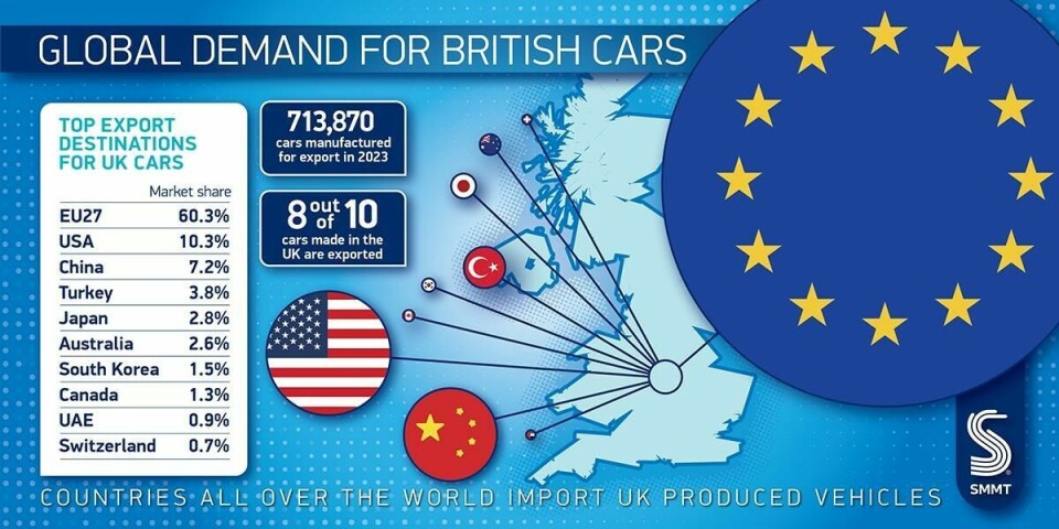 The EU represents the central export market for the UK, with Turkey, Japan and Australian markets opening up The EU represents the central export market for the UK, with Turkey, Japan and Australian markets opening up