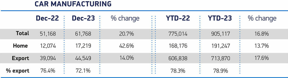 From 2022-2023 (YTD) the UK has witnessed a 16.8% increase in automotive production levels From 2022-2023 (YTD) the UK has witnessed a 16.8% increase in automotive production levels