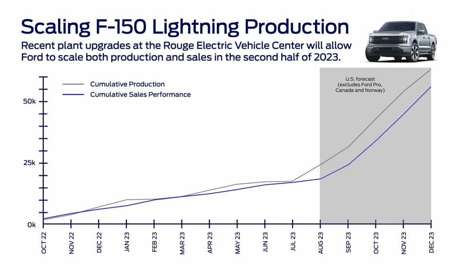 F-150 Lightning output versus sales F-150 Lightning output versus sales