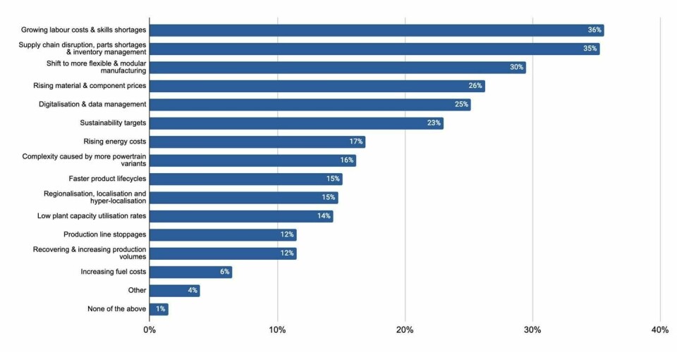 Growing labour costs and skills shortages are the biggest concern for the automotive manufacturing industry Growing labour costs and skills shortages are the biggest concern for the automotive manufacturing industry