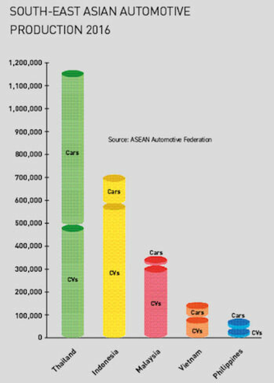 Colonised by China Automotive production, SE Asia