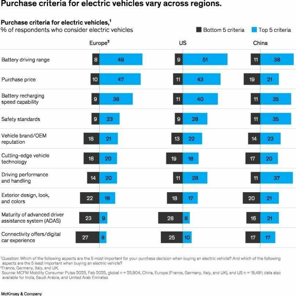 Exhibit 5 - Purchase criteria for electric vehicles vary across regions. Exhibit 5 - Purchase criteria for electric vehicles vary across regions.