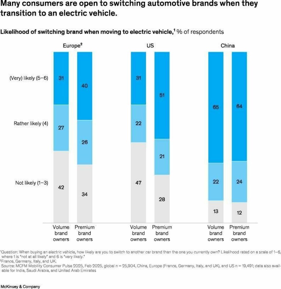Exhibit 6 - Many consumers are open to switching automotive brands when they transition to an electric vehicle. Exhibit 6 - Many consumers are open to switching automotive brands when they transition to an electric vehicle.