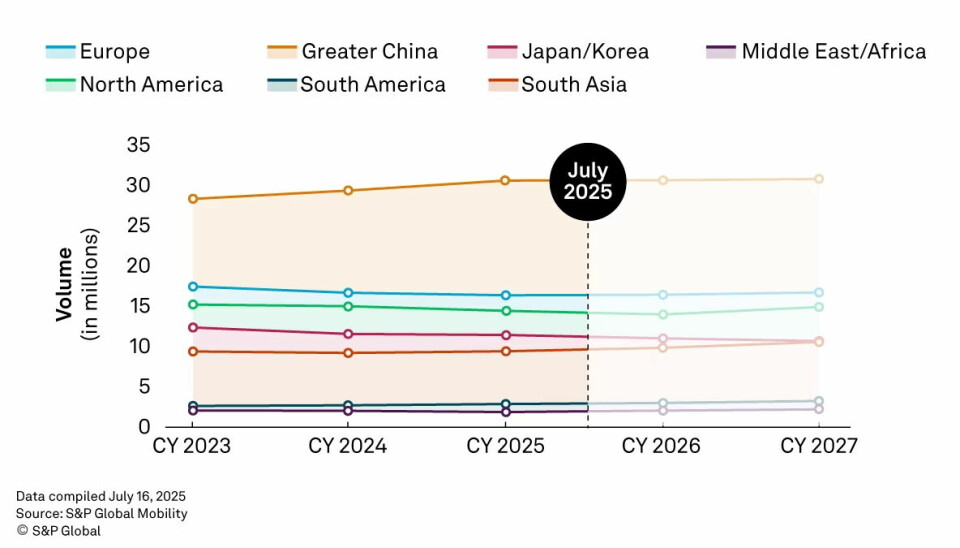 S&P Global Mobility's July 2025 Light Vehicle Production Forecast