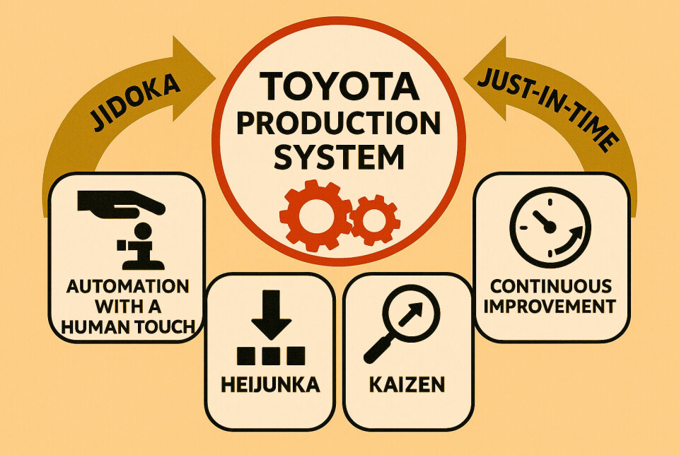 The Toyota Production System (TPS) highlights key elements like: Just-In-Time (JIT) production
Jidoka (automation with a human touch)
Kaizen (continuous improvement)
Heijunka (production leveling)
Standardised Work
Respect for People